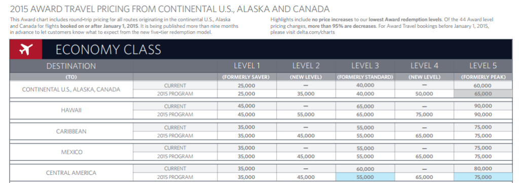 Delta 2015 Award Chart Released Today – Milenomics.com